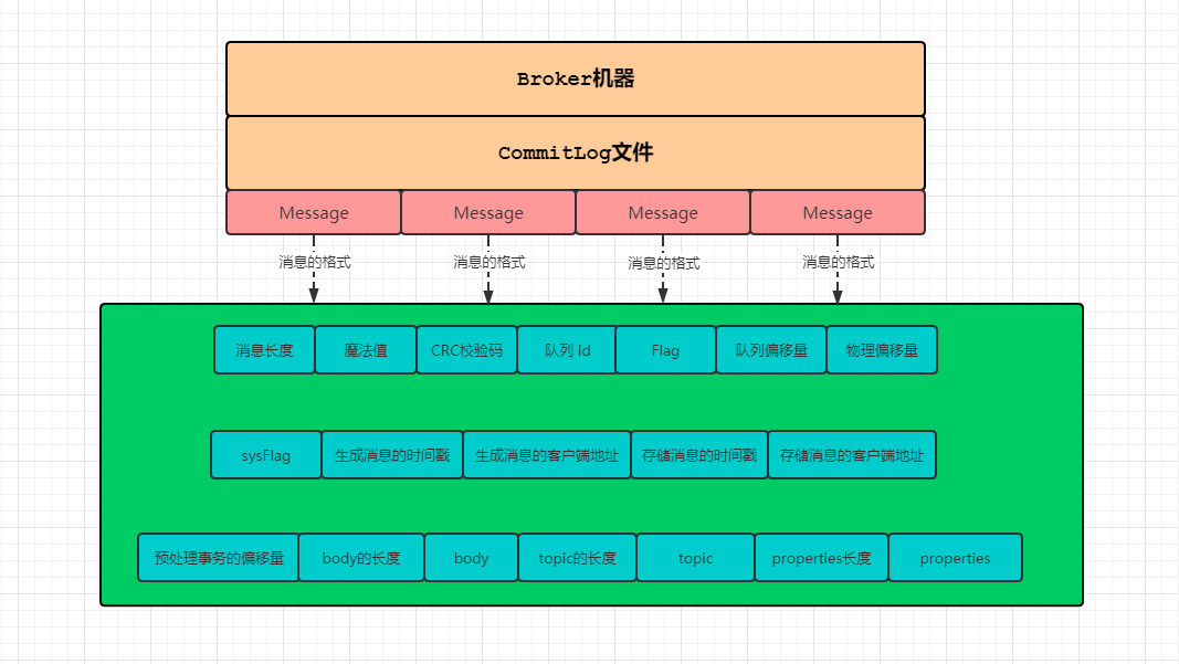 RocketMQ之消息存储和查询原理_rocketmq的borntime-CSDN博客